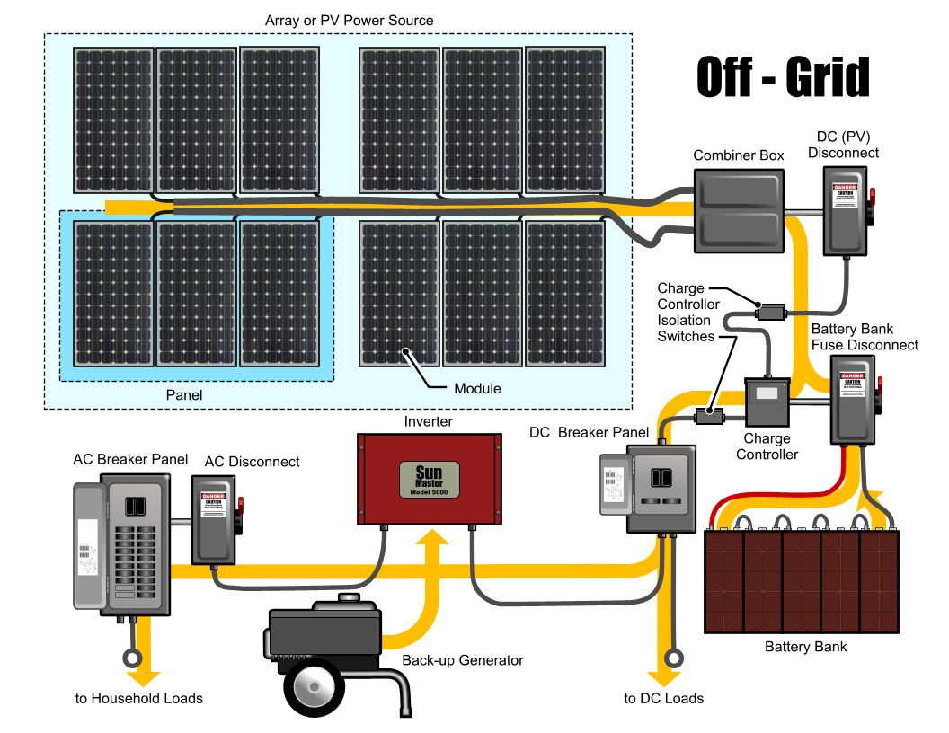 off grid solar system packages